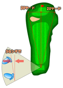 スタンスの向きの誤差を考えよう