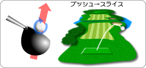 プッシュ→スライス