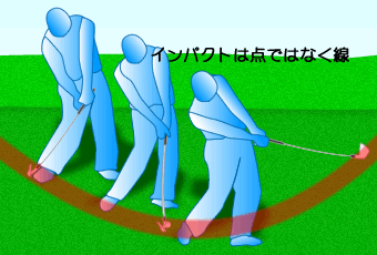 インパクトは点ではなく線